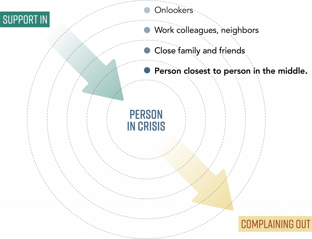 Image of concentric circles showing the person in crisis in the center, person closes to person in crisis in the next outer circle, close family and friends in the next outer circle, work colleagues, neighbors in the next outer circle, onlookers in the outermost circle.  Support In towards the person in crisis, complaining out, away from the person in crisis.