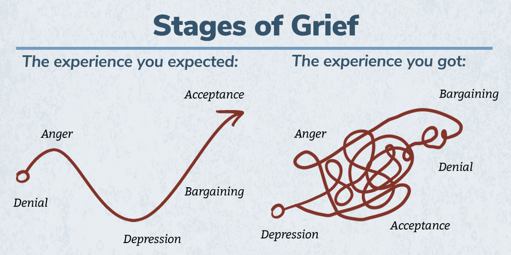 Five Stages Of Grief For Your Character Script Magazine, 49% OFF